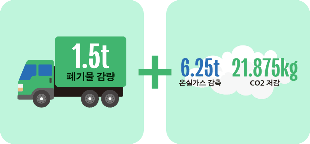 일회용품을 다회용기로 바꿨을 때의 환경 개선 효과